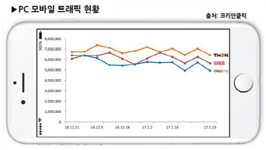 닐슨코리안클릭의 온라인몰 PC·모바일 트래픽 현황 표 <닐슨코리안클릭 제공>